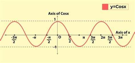 is cosine an even function|Iba pa.